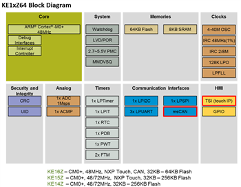 Block Diagram - NXP Semiconductors Kinetis KE1xZ Microcontrollers Block Diagram - NXP Semiconductors Kinetis KE1xZ Microcontrollers